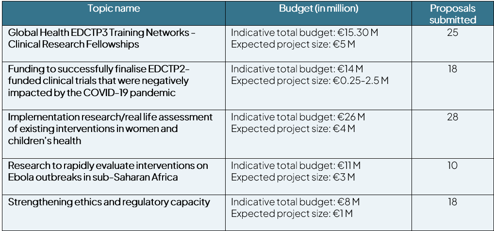 Table of topics and proposals submitted